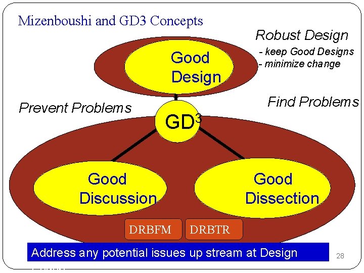 Mizenboushi and GD 3 Concepts Good Design Prevent Problems Robust Design - keep Good