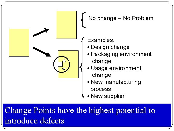 No change – No Problem Examples: • Design change • Packaging environment change •