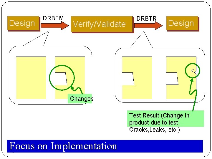 Design DRBFM Verify/Validate DRBTR Design Changes Test Result (Change in product due to test: