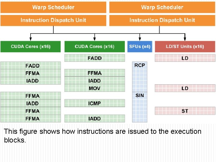 This figure shows how instructions are issued to the execution blocks. 