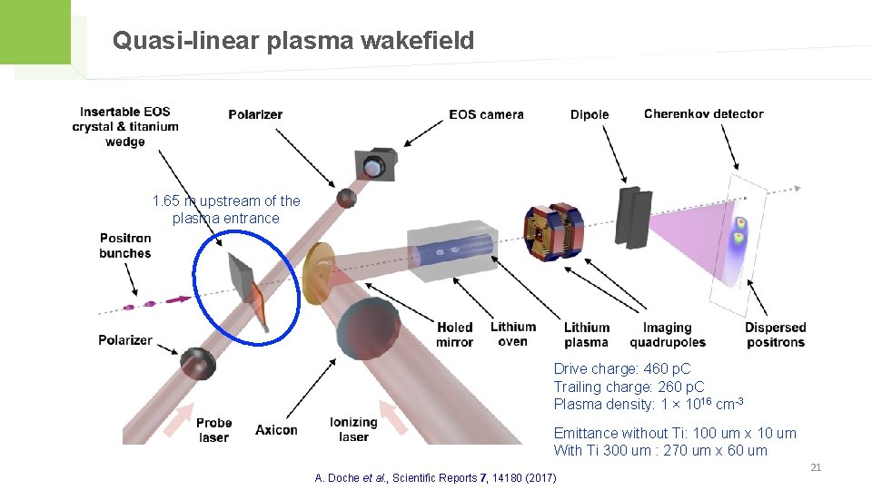 Quasi-linear plasma wakefield 1. 65 m upstream of the plasma entrance Drive charge: 460