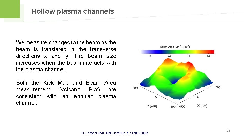 Hollow plasma channels We measure changes to the beam as the beam is translated