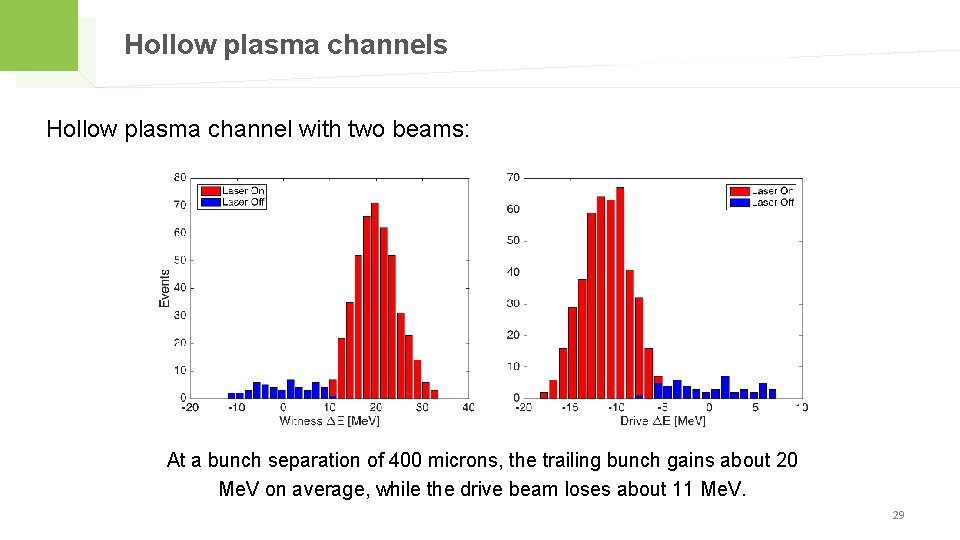 Hollow plasma channels Hollow plasma channel with two beams: At a bunch separation of