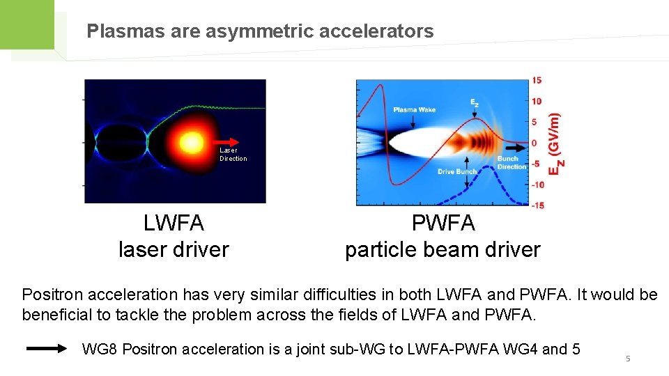 Plasmas are asymmetric accelerators Laser Direction LWFA laser driver PWFA particle beam driver Positron