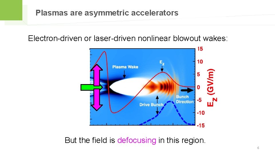 Plasmas are asymmetric accelerators Electron-driven or laser-driven nonlinear blowout wakes: Where can be accelerated