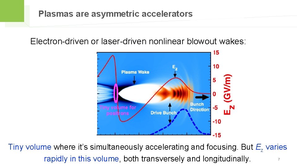 Plasmas are asymmetric accelerators Electron-driven or laser-driven nonlinear blowout wakes: Tiny volume for positrons