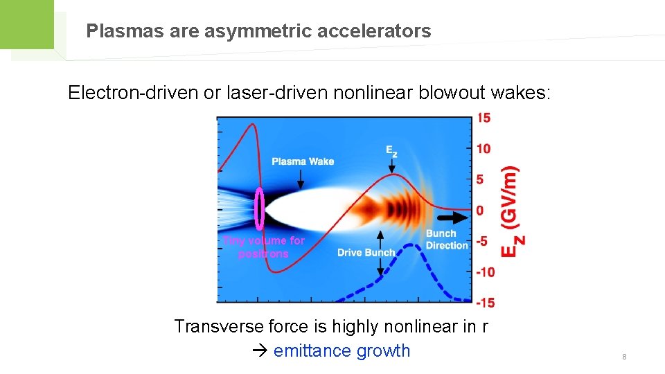 Plasmas are asymmetric accelerators Electron-driven or laser-driven nonlinear blowout wakes: Tiny volume for positrons
