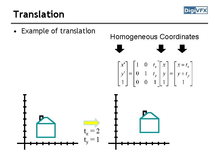 Translation • Example of translation tx = 2 ty = 1 Homogeneous Coordinates 