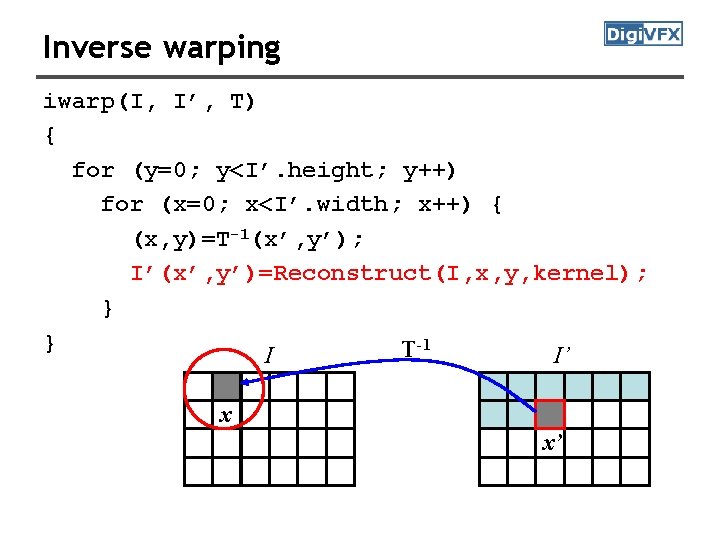 Inverse warping iwarp(I, I’, T) { for (y=0; y<I’. height; y++) for (x=0; x<I’.