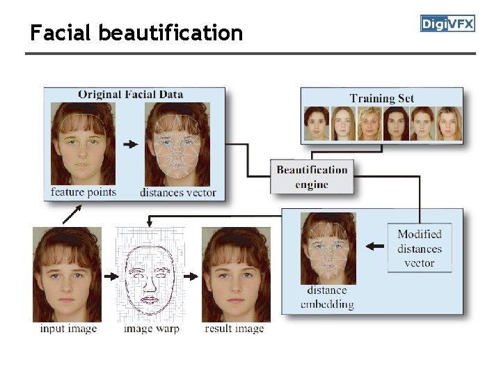 Facial beautification 