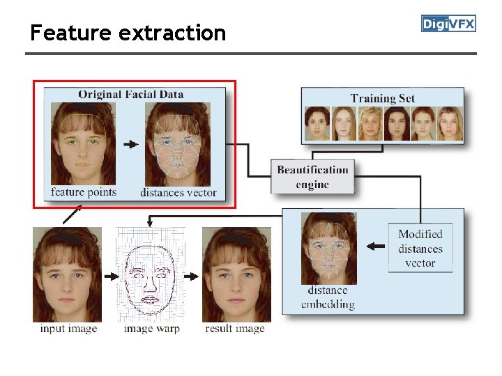 Feature extraction 