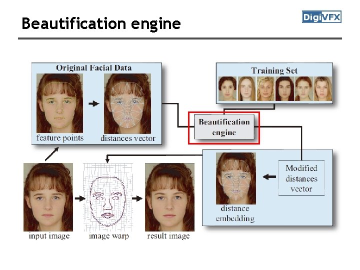 Beautification engine 