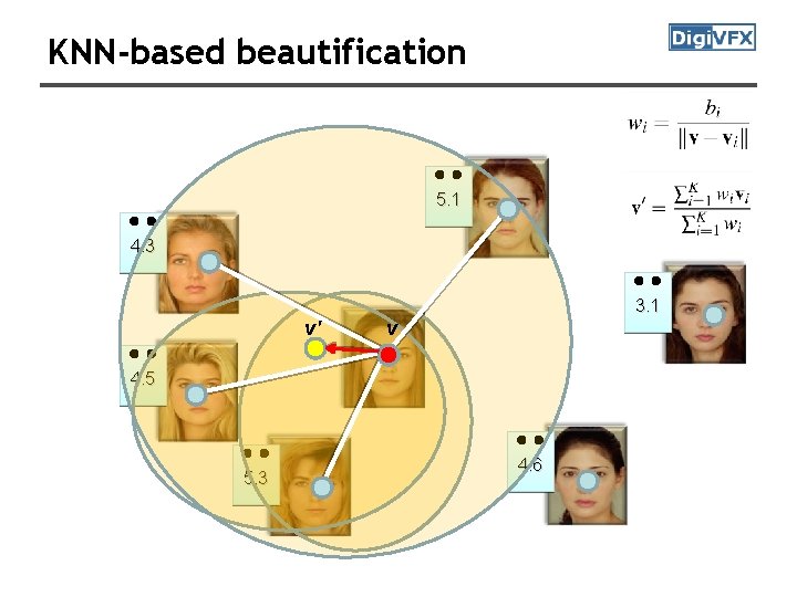 KNN-based beautification 5. 1 4. 3 3. 1 v' v 4. 5 5. 3