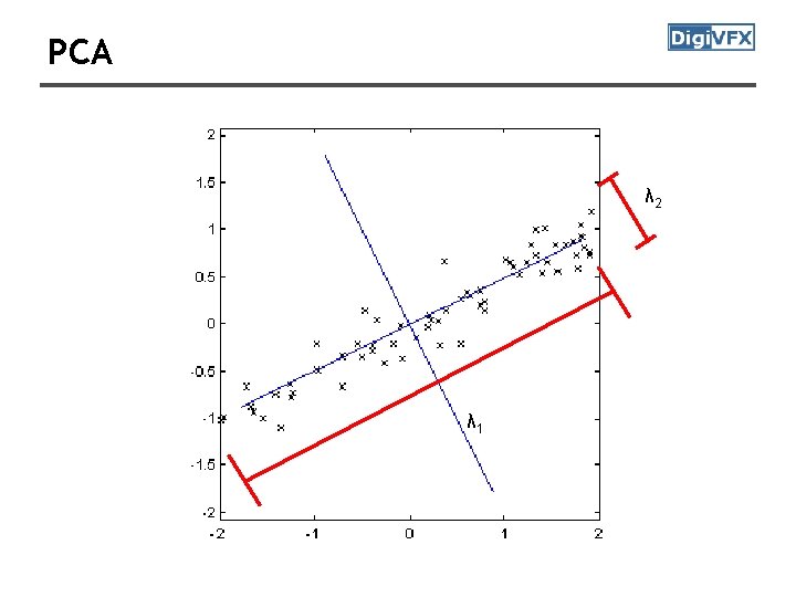 PCA λ 2 λ 1 