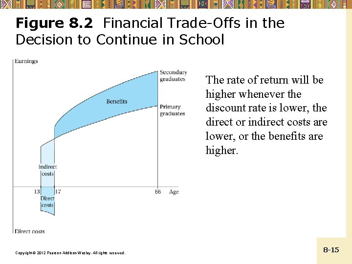 Figure 8. 2 Financial Trade-Offs in the Decision to Continue in School The rate