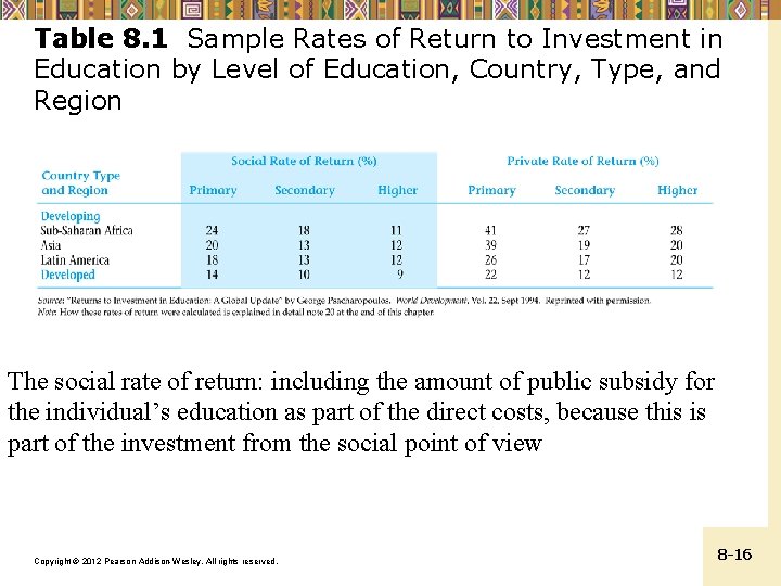 Table 8. 1 Sample Rates of Return to Investment in Education by Level of