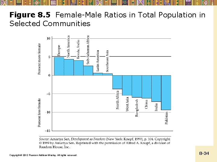 Figure 8. 5 Female-Male Ratios in Total Population in Selected Communities Copyright © 2012