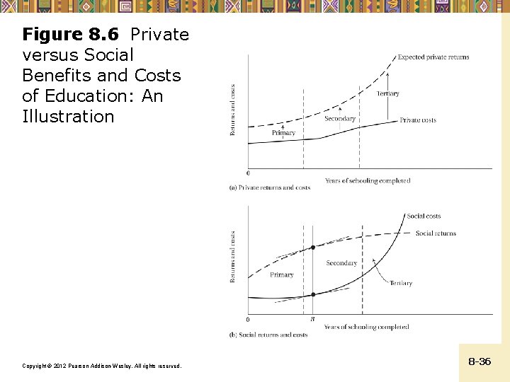 Figure 8. 6 Private versus Social Benefits and Costs of Education: An Illustration Copyright