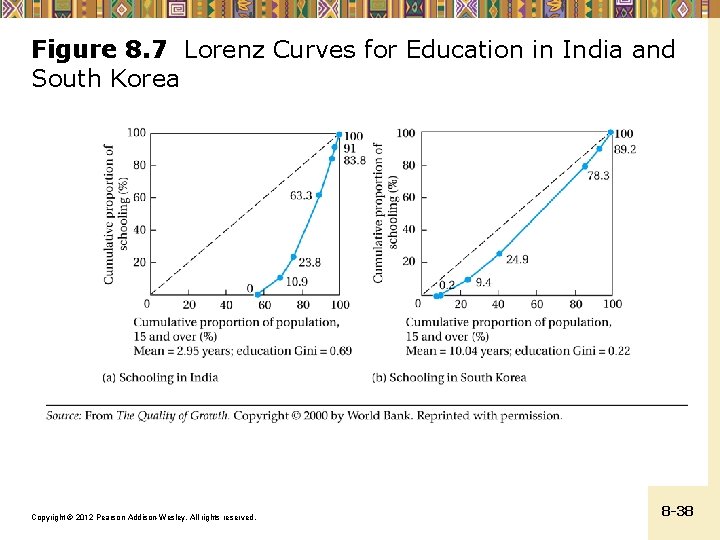 Figure 8. 7 Lorenz Curves for Education in India and South Korea Copyright ©