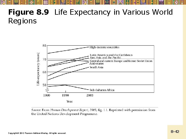 Figure 8. 9 Life Expectancy in Various World Regions Copyright © 2012 Pearson Addison-Wesley.