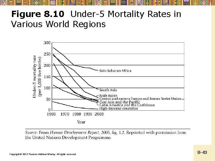 Figure 8. 10 Under-5 Mortality Rates in Various World Regions Copyright © 2012 Pearson