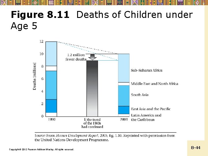 Figure 8. 11 Deaths of Children under Age 5 Copyright © 2012 Pearson Addison-Wesley.