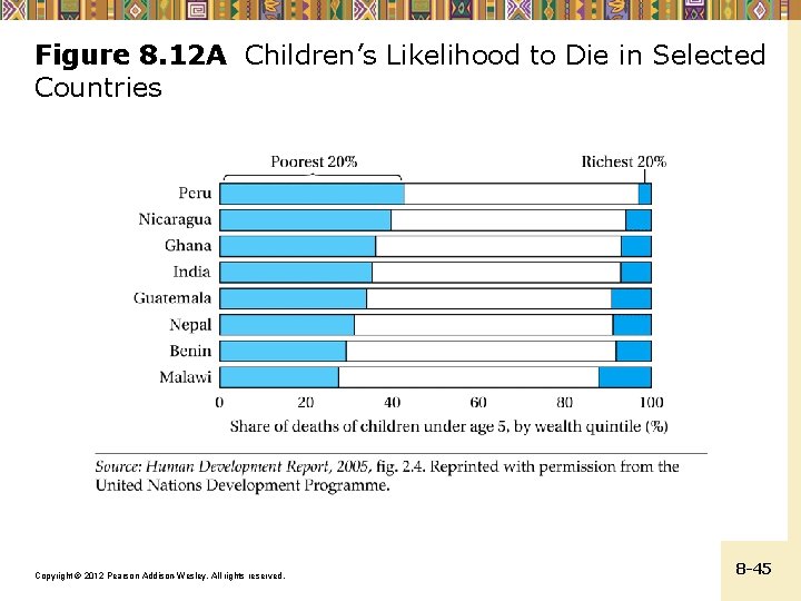 Figure 8. 12 A Children’s Likelihood to Die in Selected Countries Copyright © 2012