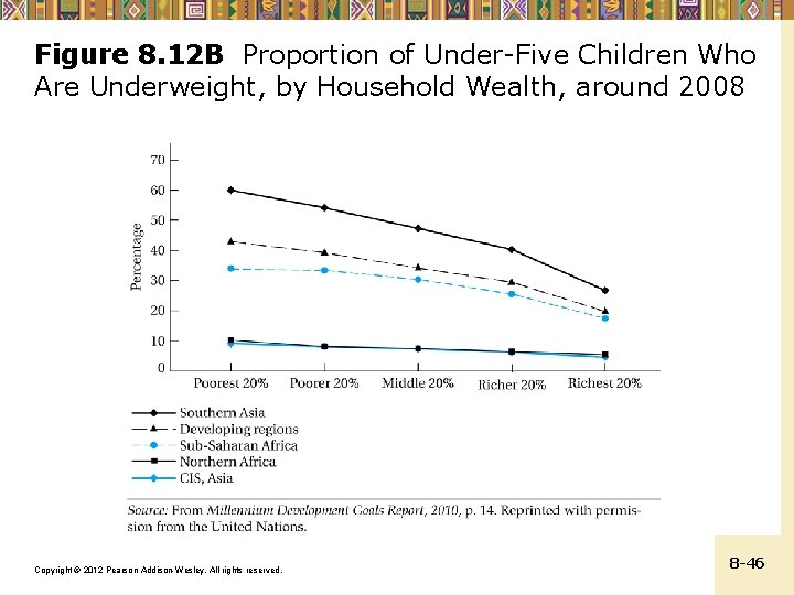 Figure 8. 12 B Proportion of Under-Five Children Who Are Underweight, by Household Wealth,