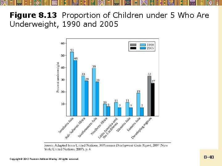 Figure 8. 13 Proportion of Children under 5 Who Are Underweight, 1990 and 2005