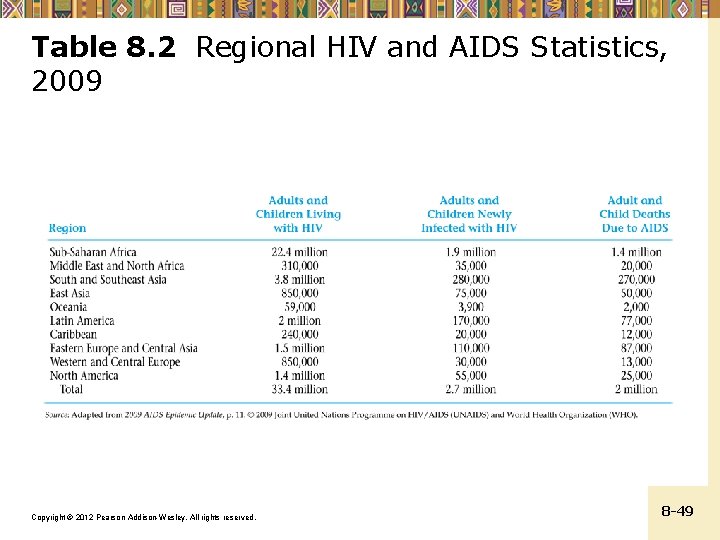 Table 8. 2 Regional HIV and AIDS Statistics, 2009 Copyright © 2012 Pearson Addison-Wesley.