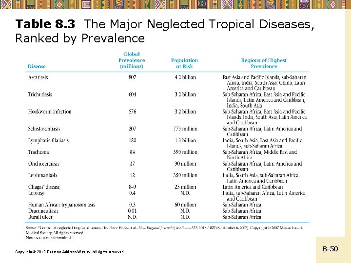 Table 8. 3 The Major Neglected Tropical Diseases, Ranked by Prevalence Copyright © 2012