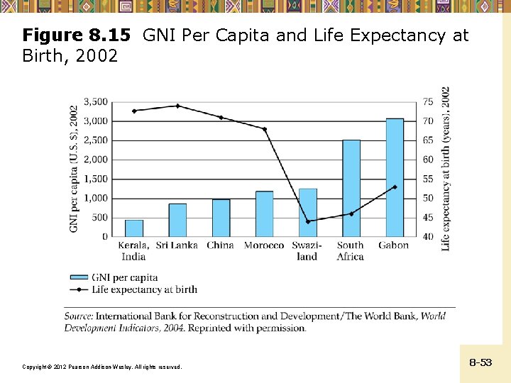 Figure 8. 15 GNI Per Capita and Life Expectancy at Birth, 2002 Copyright ©