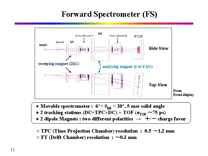 Forward Spectrometer (FS) sweeping magnet (2 k. G) analyzing magnet (4 or 6 k.