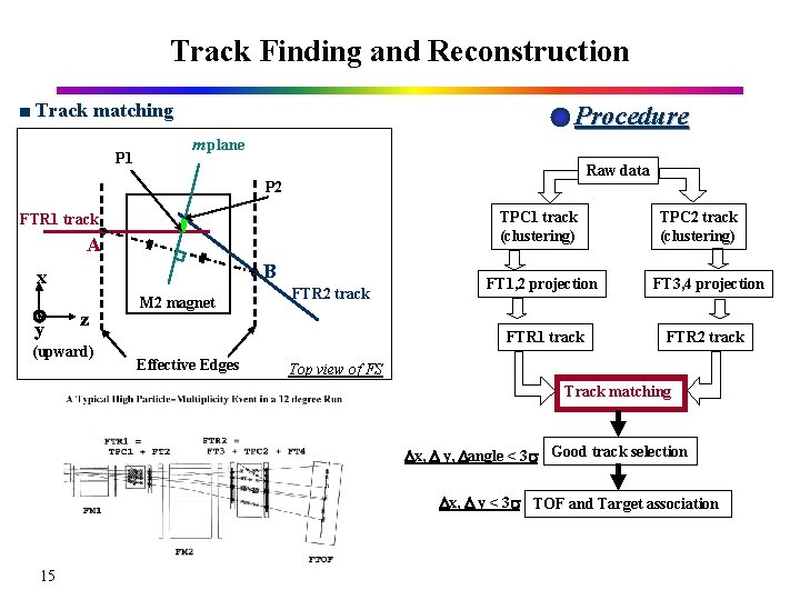 Track Finding and Reconstruction ■ Track matching P 1 Procedure m plane Raw data