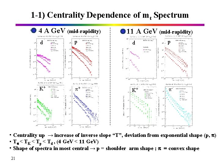 1 -1) Centrality Dependence of mt Spectrum 4 A Ge. V (mid-rapidity) 11 A