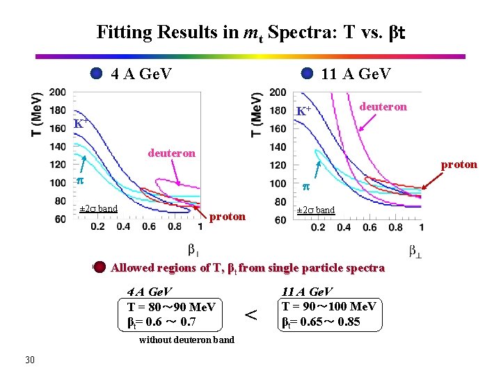 Fitting Results in mt Spectra: T vs. βｔ 4 A Ge. V 11 A