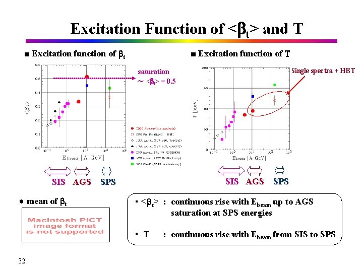 Excitation Function of <bt> and T ■ Excitation function of bt ■ Excitation function