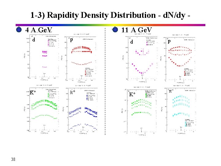 1 -3) Rapidity Density Distribution - d. N/dy 4 A Ge. V 38 11