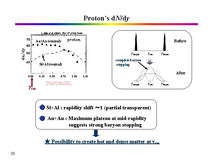 Proton’s d. N/dy L. Ahle et al. (E 802), PRC 57 (1998) R 466