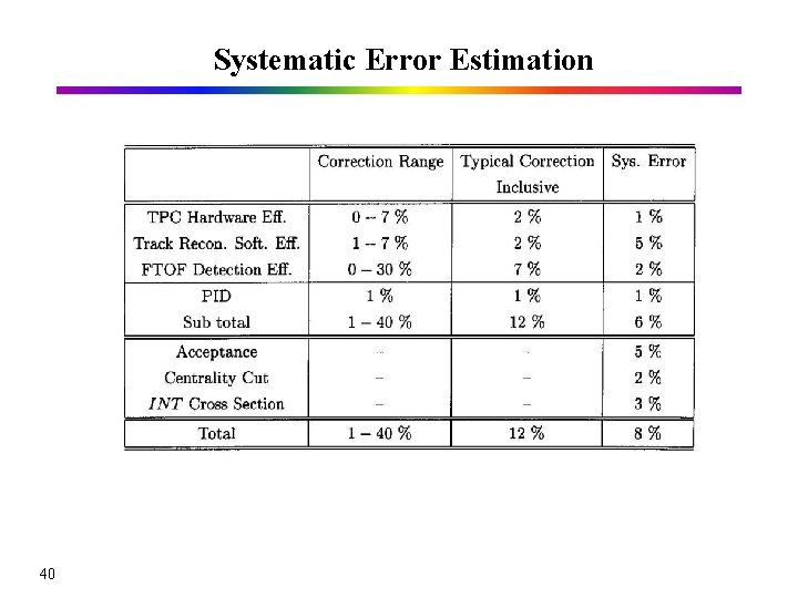 Systematic Error Estimation 40 