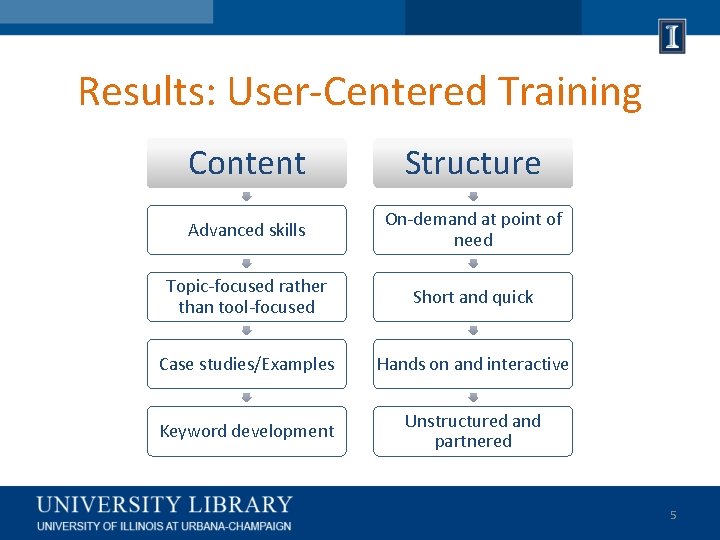 Results: User-Centered Training Content Structure Advanced skills On-demand at point of need Topic-focused rather