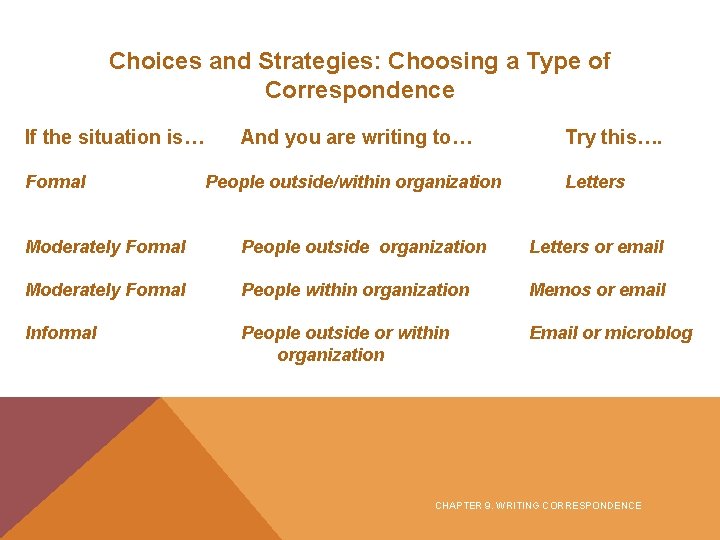 Choices and Strategies: Choosing a Type of Correspondence If the situation is… Formal And