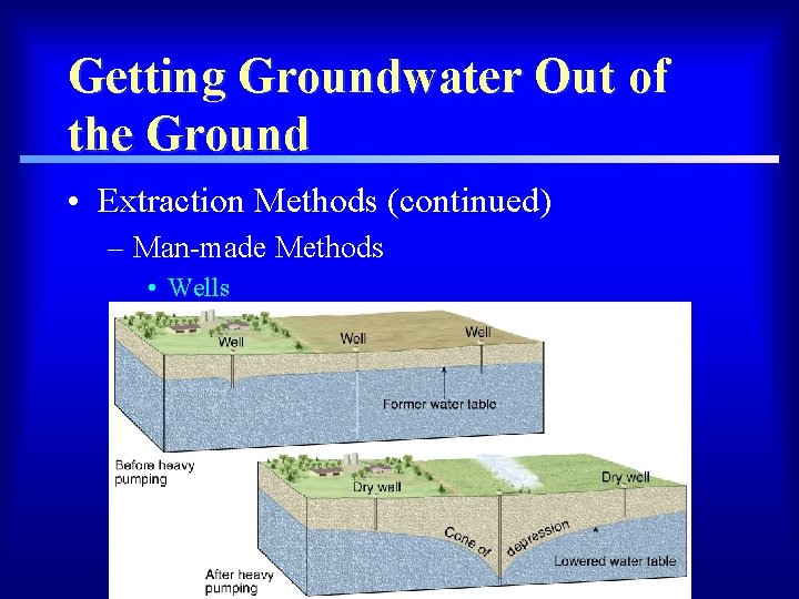 Getting Groundwater Out of the Ground • Extraction Methods (continued) – Man-made Methods •