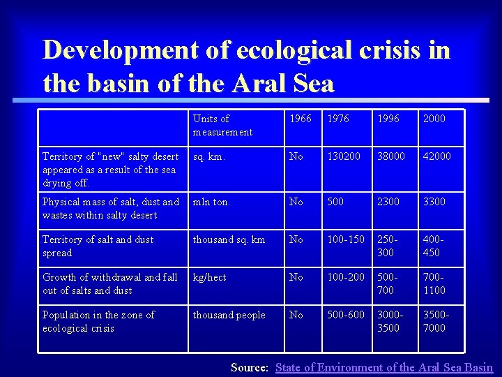 Development of ecological crisis in the basin of the Aral Sea Units of measurement