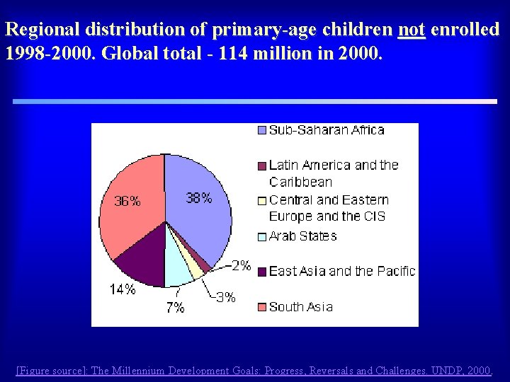 Regional distribution of primary-age children not enrolled 1998 -2000. Global total - 114 million