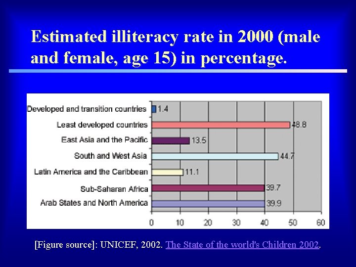 Estimated illiteracy rate in 2000 (male and female, age 15) in percentage. [Figure source]: