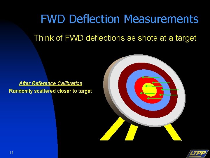 FWD Deflection Measurements Think of FWD deflections as shots at a target After Reference