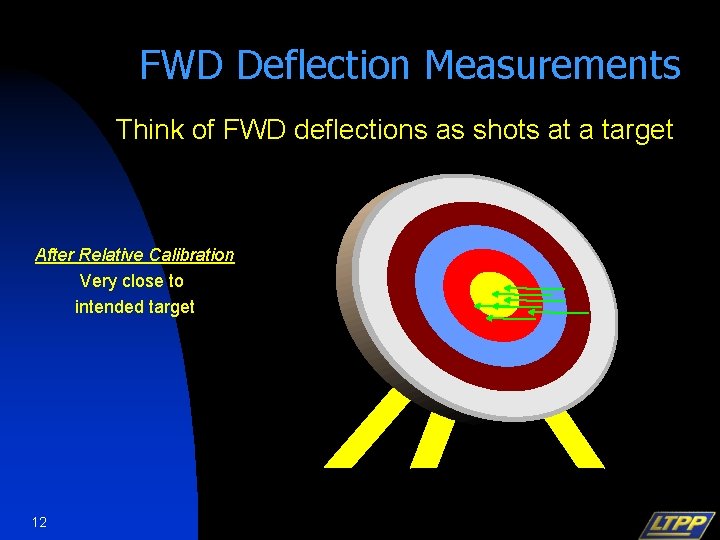 FWD Deflection Measurements Think of FWD deflections as shots at a target After Relative