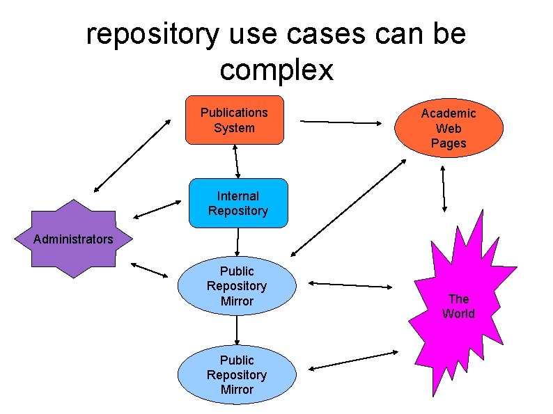 repository use cases can be complex Publications System Academic Web Pages Internal Repository Administrators