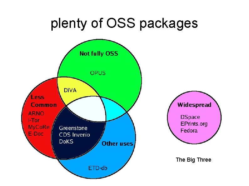 plenty of OSS packages The Big Three 